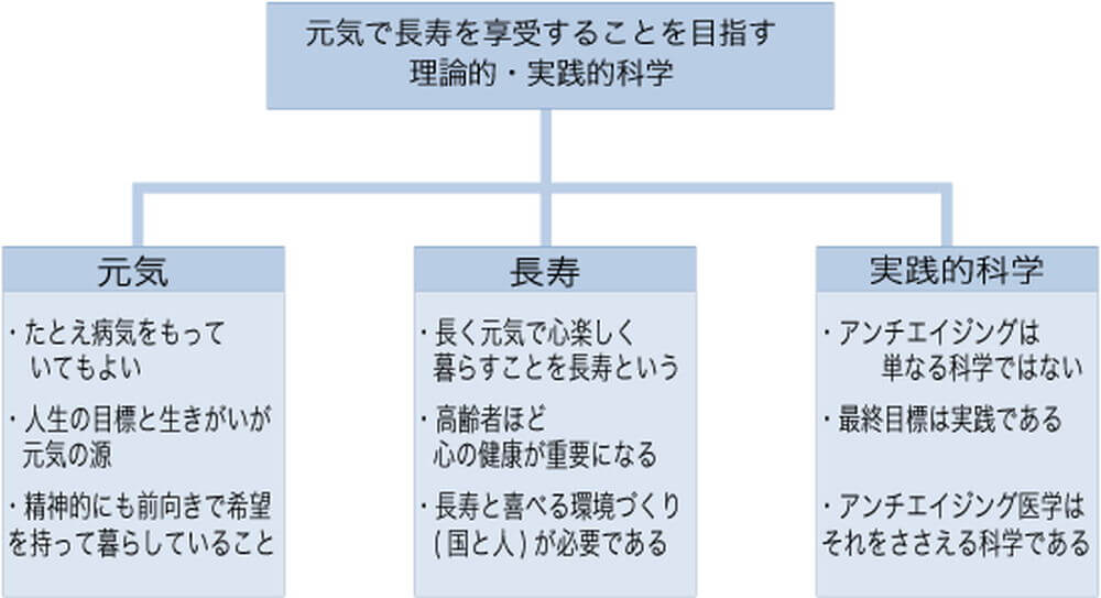 抗加齢医学