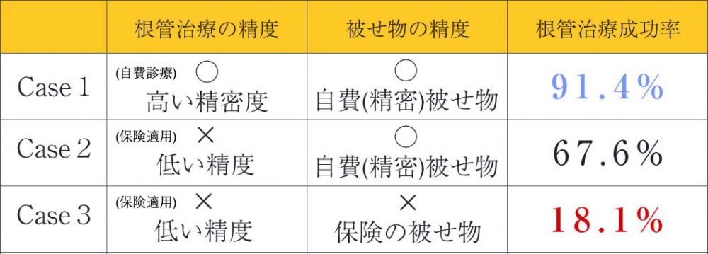 根管治療の成功率