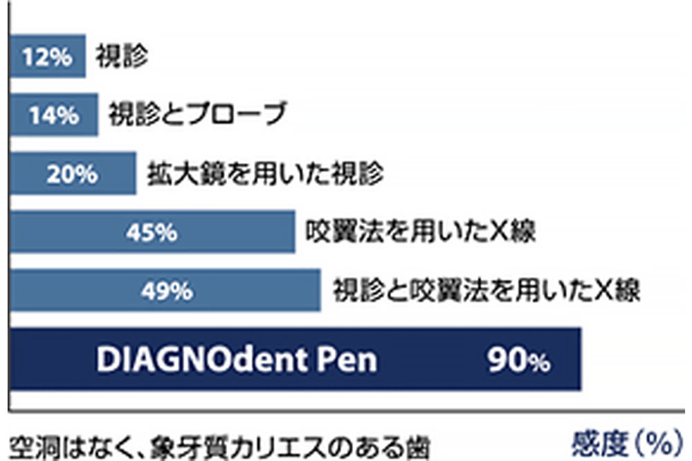 う蝕発見率